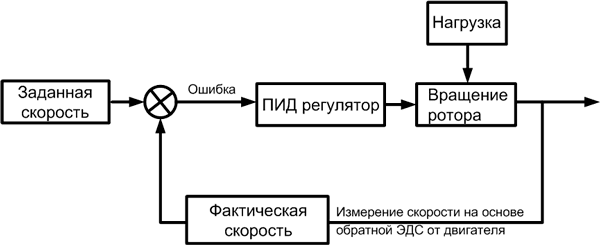 Схема стабилизации скорости блока управления БУКД-12 по обратной ЭДС двигателя